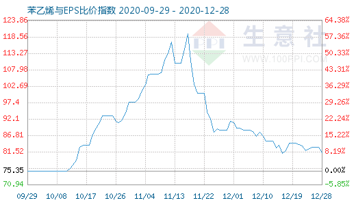 12月28日苯乙烯與EPS比價指數(shù)圖