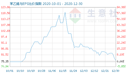 12月30日苯乙烯與EPS比價(jià)指數(shù)圖