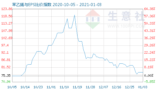 1月3日苯乙烯與EPS比價(jià)指數(shù)圖