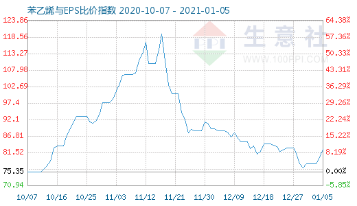 1月5日苯乙烯與EPS比價(jià)指數(shù)圖