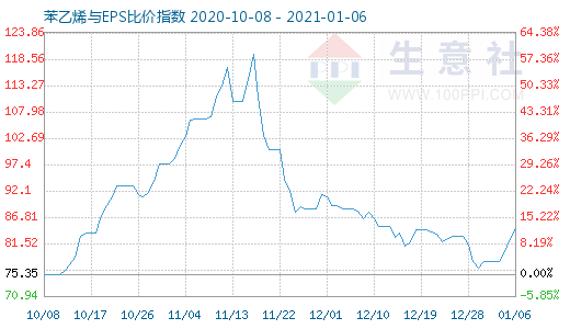 1月6日苯乙烯與EPS比價(jià)指數(shù)圖