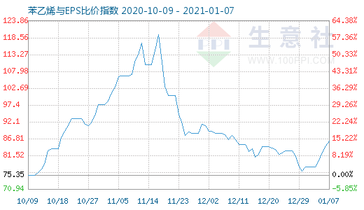 1月7日苯乙烯與EPS比價指數(shù)圖