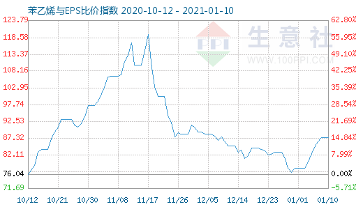 1月10日苯乙烯與EPS比價(jià)指數(shù)圖