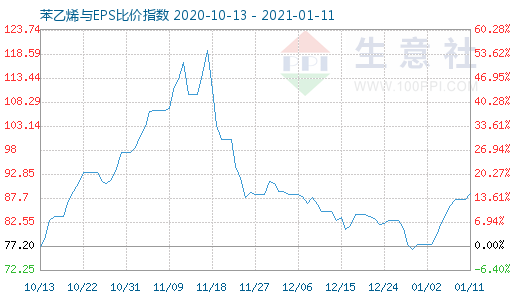 1月11日苯乙烯與EPS比價(jià)指數(shù)圖