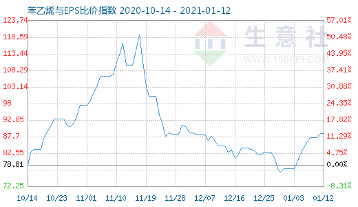 1月12日苯乙烯與EPS比價指數(shù)圖