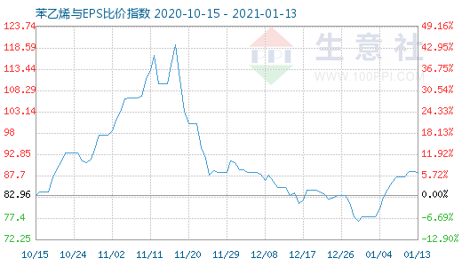 1月13日苯乙烯與EPS比價指數圖