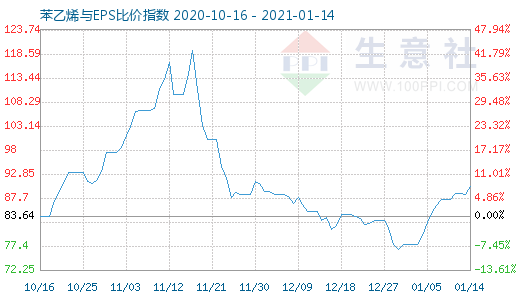 1月14日苯乙烯與EPS比價指數(shù)圖