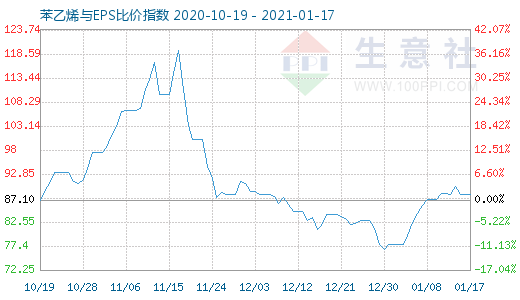 1月17日苯乙烯與EPS比價指數(shù)圖