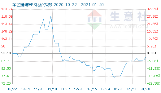 1月20日苯乙烯與EPS比價(jià)指數(shù)圖