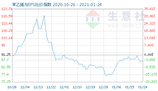 1月24日苯乙烯與EPS比價(jià)指數(shù)圖