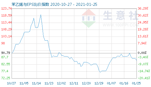 1月25日苯乙烯與EPS比價指數(shù)圖