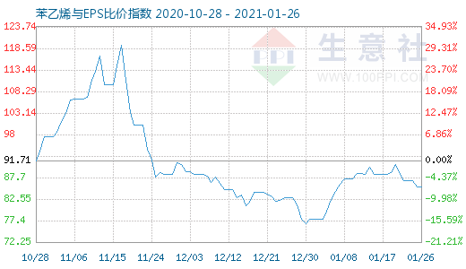 1月26日苯乙烯與EPS比價(jià)指數(shù)圖