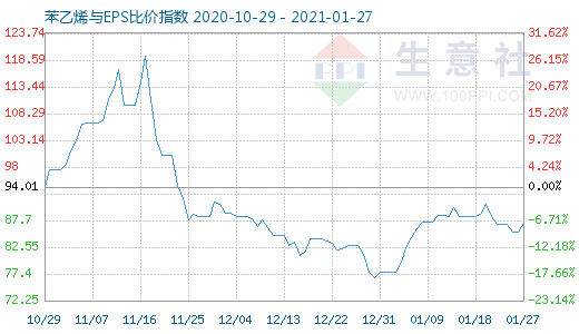 1月27日苯乙烯與EPS比價指數(shù)圖