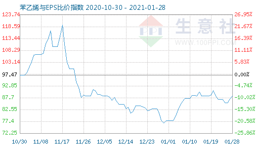 1月28日苯乙烯與EPS比價指數(shù)圖