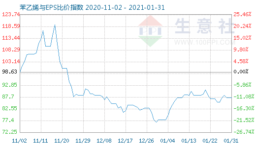 1月31日苯乙烯與EPS比價指數(shù)圖