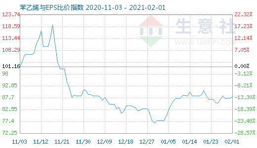 2月1日苯乙烯與EPS比價指數(shù)圖