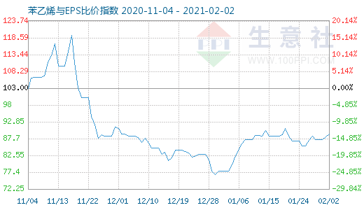 2月2日苯乙烯與EPS比價指數(shù)圖