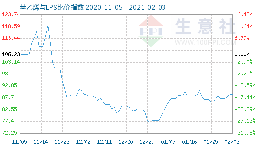 2月3日苯乙烯與EPS比價(jià)指數(shù)圖