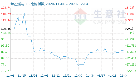 2月4日苯乙烯與EPS比價(jià)指數(shù)圖