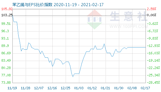 2月17日苯乙烯與EPS比價(jià)指數(shù)圖