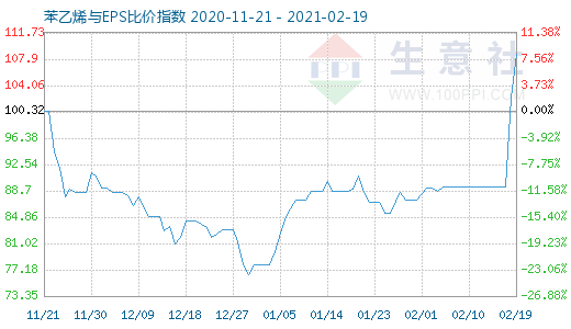 2月19日苯乙烯與EPS比價指數(shù)圖