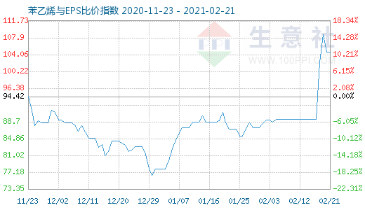 2月21日苯乙烯與EPS比價(jià)指數(shù)圖