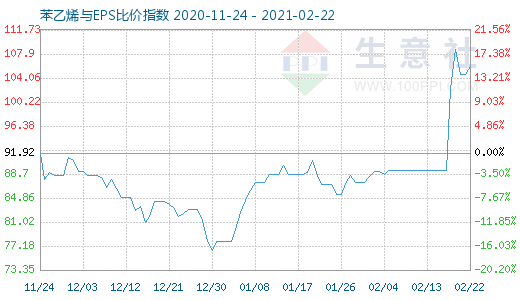 2月22日苯乙烯與EPS比價(jià)指數(shù)圖