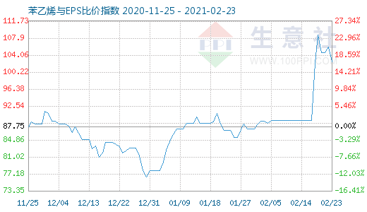 2月23日苯乙烯與EPS比價(jià)指數(shù)圖