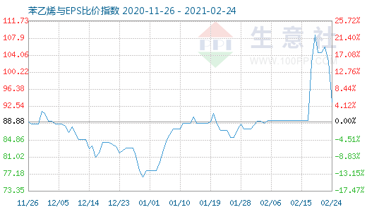 2月24日苯乙烯與EPS比價(jià)指數(shù)圖