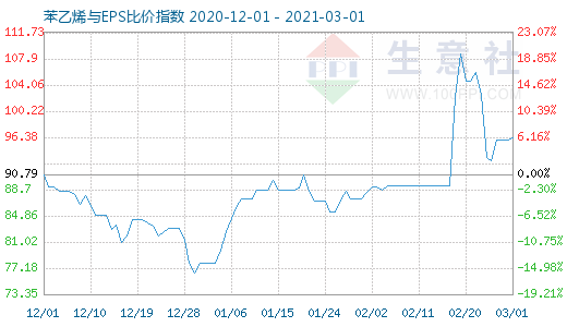 3月1日苯乙烯與EPS比價指數(shù)圖