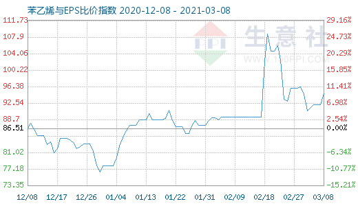 3月8日苯乙烯與EPS比價指數(shù)圖