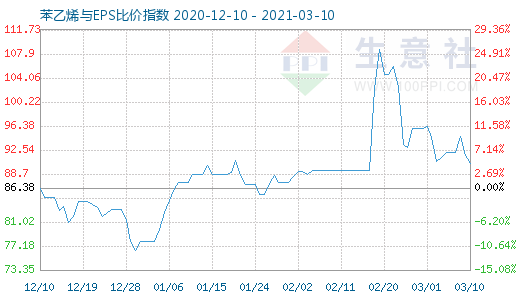 3月10日苯乙烯與EPS比價(jià)指數(shù)圖