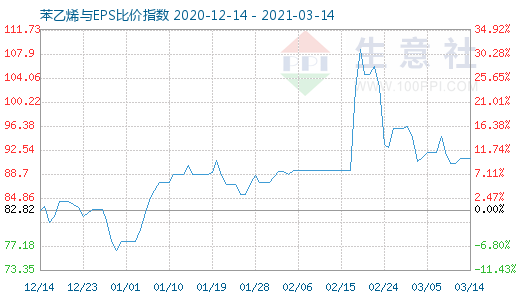 3月14日苯乙烯與EPS比價指數(shù)圖