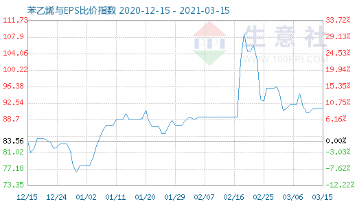 3月15日苯乙烯與EPS比價指數(shù)圖