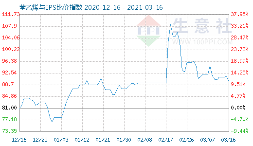 3月16日苯乙烯與EPS比價指數(shù)圖