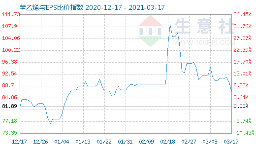 3月17日苯乙烯與EPS比價指數(shù)圖