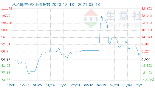 3月18日苯乙烯與EPS比價(jià)指數(shù)圖