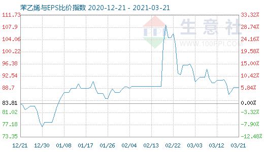 3月21日苯乙烯與EPS比價(jià)指數(shù)圖