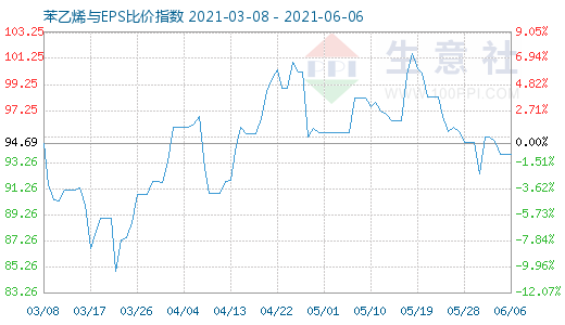 6月6日苯乙烯與EPS比價指數(shù)圖