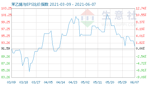 6月7日苯乙烯與EPS比價指數(shù)圖