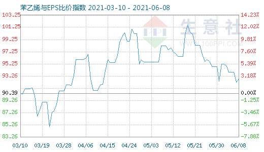 6月8日苯乙烯與EPS比價指數圖