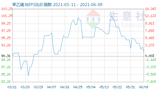 6月9日苯乙烯與EPS比價(jià)指數(shù)圖