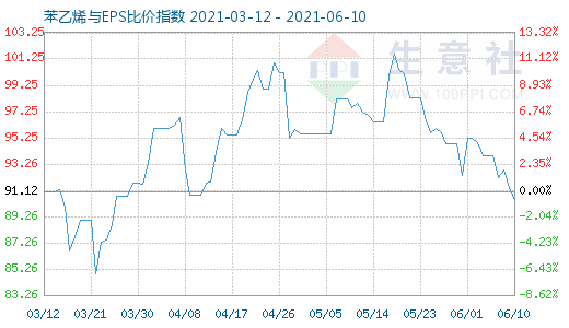 6月10日苯乙烯與EPS比價指數圖