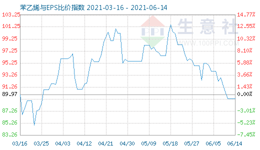 6月14日苯乙烯與EPS比價指數(shù)圖