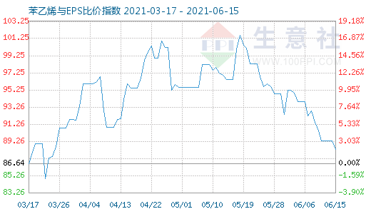 6月15日苯乙烯與EPS比價(jià)指數(shù)圖