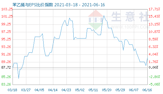 6月16日苯乙烯與EPS比價指數(shù)圖
