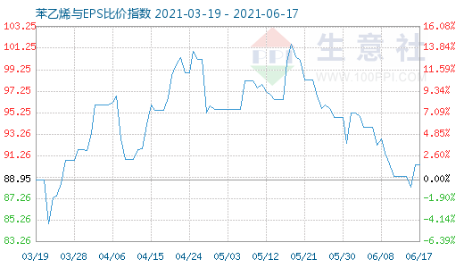 6月17日苯乙烯與EPS比價(jià)指數(shù)圖