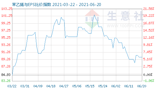 6月20日苯乙烯與EPS比價(jià)指數(shù)圖