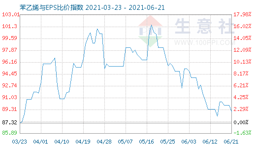 6月21日苯乙烯與EPS比價指數(shù)圖