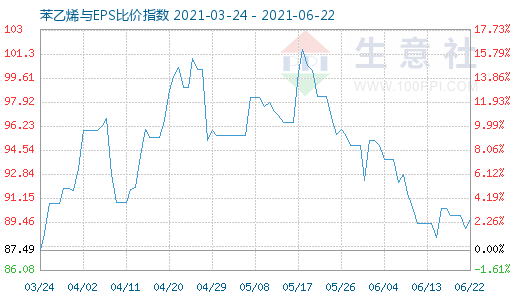 6月22日苯乙烯與EPS比價(jià)指數(shù)圖